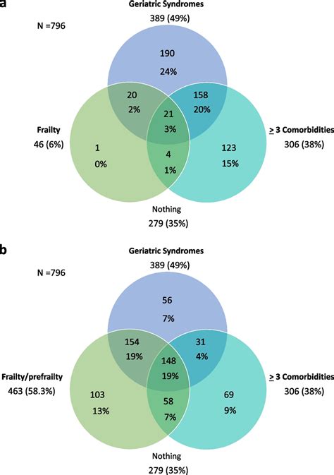 Prevalence And Overlap Of Frailty Geriatric Syndromes And Comorbidity Download Scientific