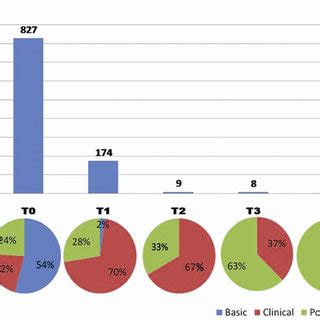 Phases Of Translational Research In Cancer Genomics Beyond Bench To