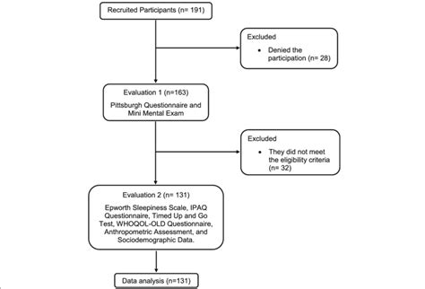 Flowchart Of The Study Download Scientific Diagram