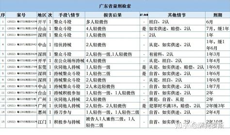 聚众斗殴罪——量刑标准表 知乎