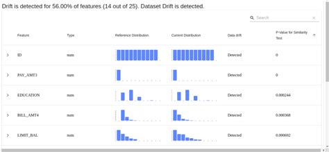 Easiest Way To Detect Data Drift In Your Dataset Using Evidently In