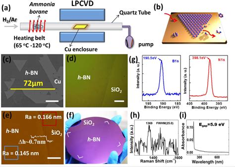 Figure 1 From Wafer Scale Cvd Growth Of Monolayer Hexagonal Boron Nitride With Large Domain Size