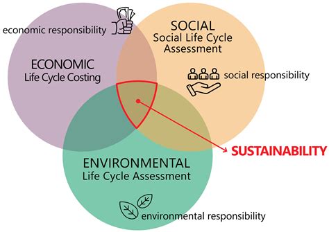 Buildings Free Full Text Application Of Social Life Cycle Assessment In Urban Settings