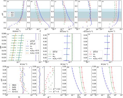 Top Panel Ae The Reported Profiles Of Turbulent Flow And Sediment