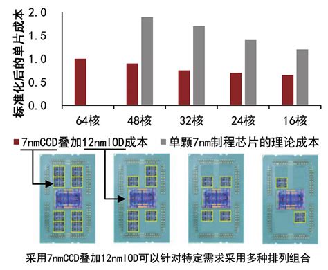 中金 半导体制造系列：先进封装扮演更重要角色 后摩尔时代，芯片制造面临物理极限与经济效益边际提升双重挑战，先进封装在提高芯片集成度、电气