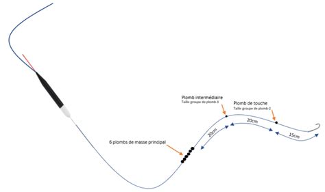 Comment pratiquer la pêche au coup avec Garbolino fr