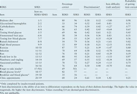 Revised Diabetes Knowledge Scale Rdks And Simplified Diabetes Download Scientific Diagram
