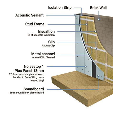 How To Soundproof A Stud Wall Noisestop Soundproofing Guide