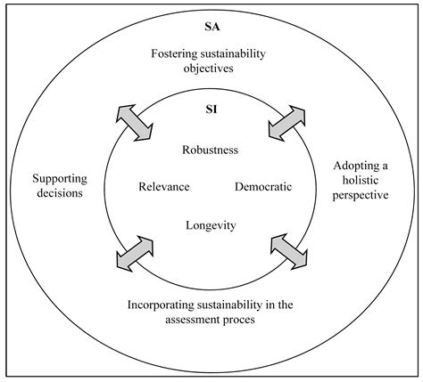 Sustainability Free Full Text Sustainability Assessment And