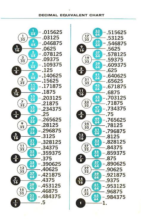 Decimal Scale Chart Mm To Inch Fraction Calculator