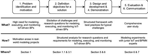 Design Science Research Methodology Applied In This Work Download Scientific Diagram