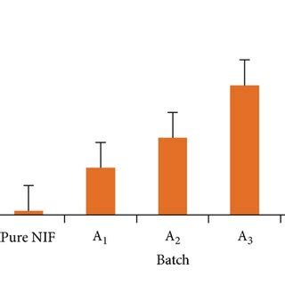 Comparison Of The Dissolution For NIF A IBU B And CBZ C In Form