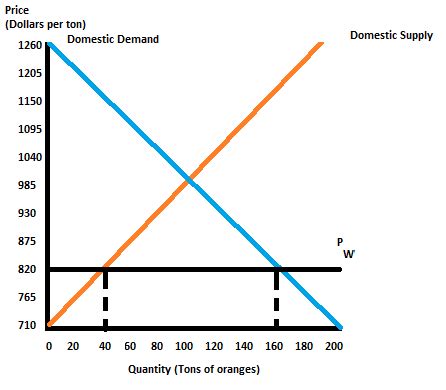 The Following Graph Shows The Domestic Supply Of And Demand For Oranges