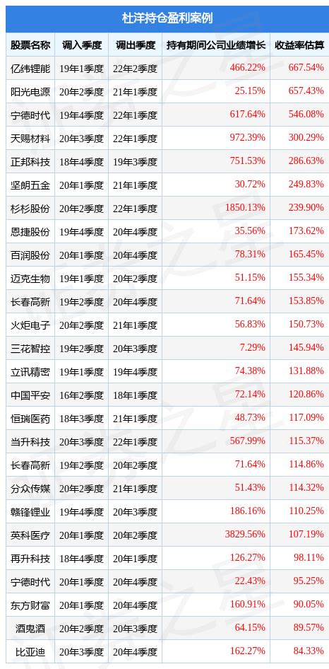 杜洋2023年一季度表现，工银战略新兴产业混合a基金季度涨幅288％腾讯新闻