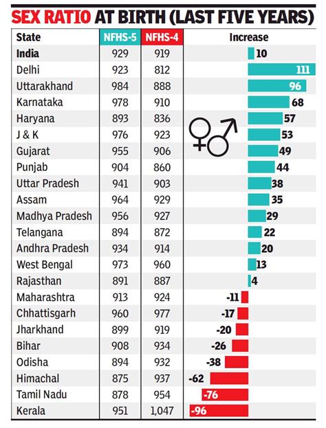 Sex Ratio India Indpaedia