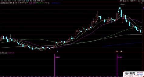 通达信牛股启动副图选股预警 源码 贴图 通达信公式下载 好股网
