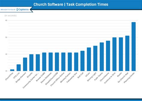 The Top 20 Most User Friendly Church Management Software Report Capterra Blog