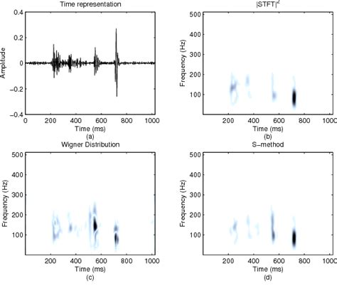 Figure 1 From Time Frequency Signal Processing Approaches With