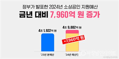 정책 2024년 소상공인 지원예산 5조 원 편성