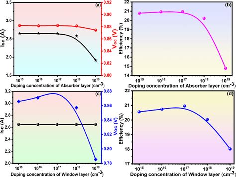 Optimization Of Doping Concentration In Terms Of A I Sc And V Oc For