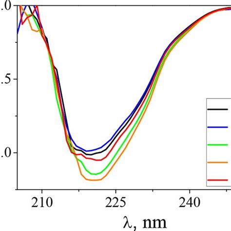 Cd Spectra Of Bsa In The Absence And In The Presence Of The Four