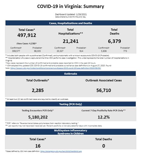 Friday (1/29) Virginia Data on COVID-19 Finds +4,238 Confirmed/Probable ...