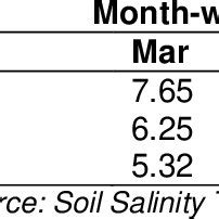 Effect Of Mulches On Soil Salinity Of Experimental Plot During