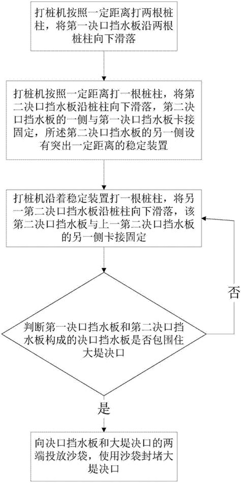 一种抗洪救灾快速封堵大堤决口的方法与流程