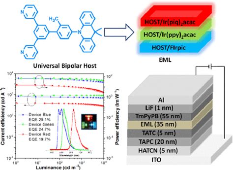 Universal Bipolar Host Materials For Blue Green And Red