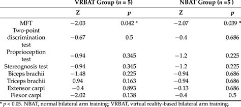 Wilcoxon Signed Rank Test Pre And Post Training Download Scientific