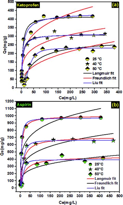 Nonlinear Isotherm Models Langmuir Freundlich And Liu Of A