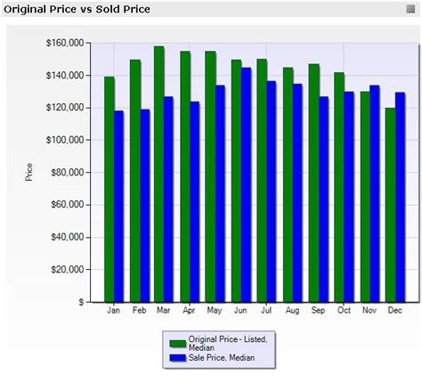 Kansas City Real Estate - List Vs. Sold Prices of Homes