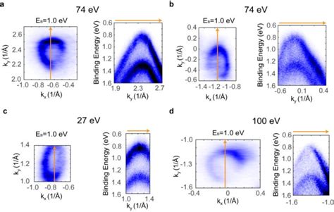 Fig S3 Additional ARPES data on the í µí² valley measured at