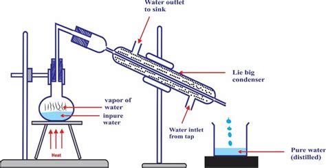 Types Of Distillation The Engineering Concepts