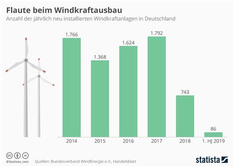 Infografik Flaute Beim Windkraftausbau Statista