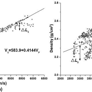 The Linear Fitting Relationships Between V S And V P A Density And V