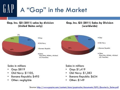 Gap Marketing Presentation