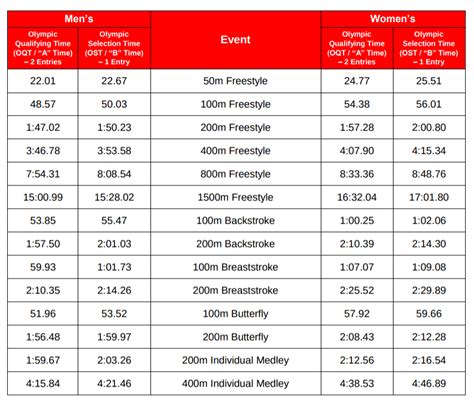 Theyre Here Initial Fina Qualification Times For The 2020 Olympics