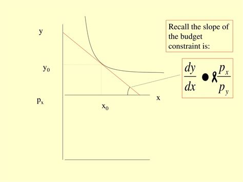 PPT The Marshallian Hicksian And Slutsky Demand Curves PowerPoint