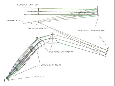 Echelle Spectrograph