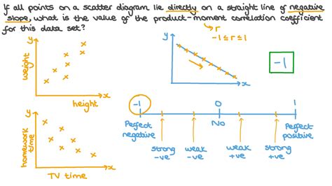 Question Video Understanding The Relationship Between A Correlation