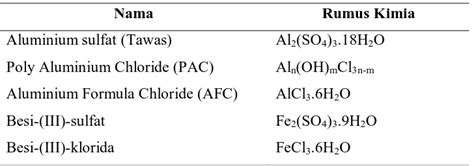 Perbandingan Daya Koagulasi Poli Aluminium Klorida Aluminium Formulasi