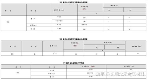 Tp2 高磷脱氧铜dhp 化学成份力学性能 知乎