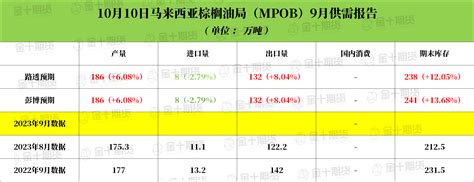 【mpob月报前瞻】马来西亚9月棕榈油库存有望达到11个月高点 市场参考 金十数据