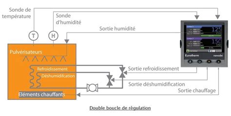 Enregistreur R Gulateur Nanodac Cap Instrumentation