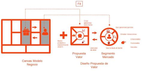 Propuesta De Valor 8 Pasos Para Reinventar Tu Negocio Con El Business