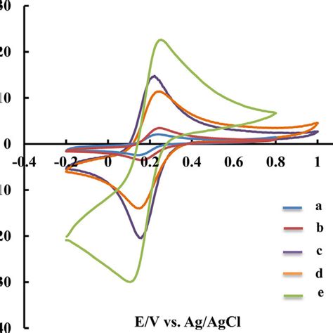 Cyclic Voltammograms Of K3 Fecn6 1 Mm Recorded On A Unmodified