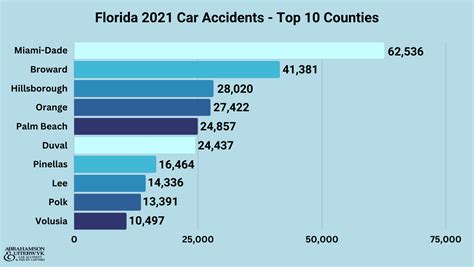 Recent Florida Car Accident Statistics Injury And Fatality Stats For