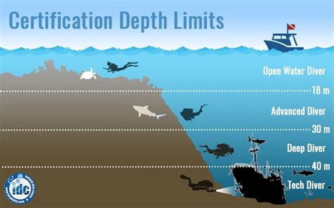 Scuba Depth Gauge Depth Monitoring Devices Idc Phuket