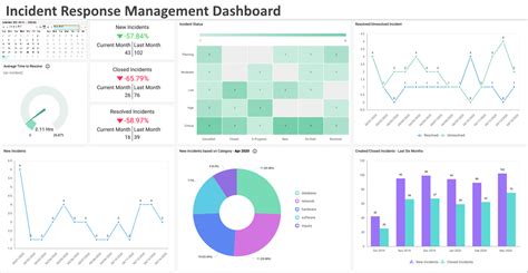 What KPIs Are Monitored on an Incident Management Dashboard?